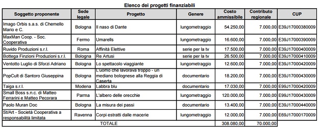 Dieci nuovi progetti finanziati dal Fondo per lAudiovisivo della Regione Emilia-Romagna