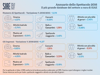 OSSERVATORIO SIAE 2016 - Si consolida la crescita del settore dello spettacolo in Italia