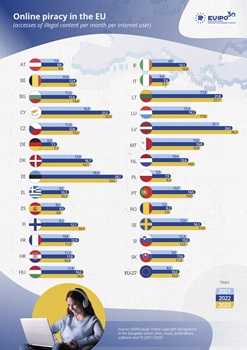 PIRATERIA ONLINE - L'Italia  il Paese europeo con meno accessi a contenuti illegali